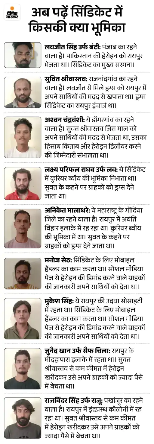 Raipur Drugs Supply Network